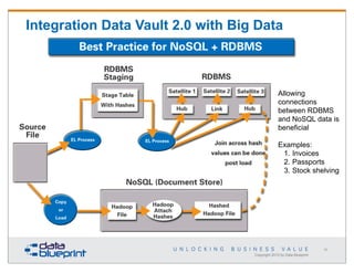 Integration Data Vault 2.0 with Big Data

Allowing
connections
between RDBMS
and NoSQL data is
beneficial
Examples:
1. Invoices
2. Passports
3. Stock shelving

59

Copyright 2013 by Data Blueprint

 