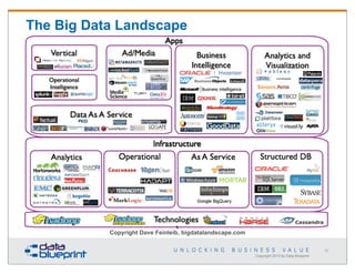 The Big Data Landscape

Copyright Dave Feinleib, bigdatalandscape.com
65

Copyright 2013 by Data Blueprint

 