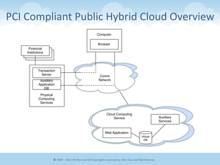  	
   Financial
Institutions
Browser
Web Application
Auxiliary
Services
Virtual
DB
Transaction
Server
Auxillary
Application
DB
Comm
Network
Computer
Physical
Computing
Services
Cloud Computing
Service
PCI	
  Compliant	
  Public	
  Hybrid	
  Cloud	
  Overview	
  
©	
  2009	
  –	
  2012	
  WriEen	
  and	
  All	
  Copyrights	
  reserved	
  by:	
  Ben	
  Clay	
  and	
  Rob	
  Morrow	
  
 
