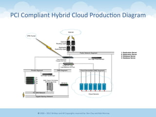 PCI	
  Compliant	
  Hybrid	
  Cloud	
  Produc&on	
  Diagram	
  
©	
  2009	
  –	
  2012	
  WriEen	
  and	
  All	
  Copyrights	
  reserved	
  by:	
  Ben	
  Clay	
  and	
  Rob	
  Morrow	
  
 