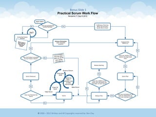 Bonus	
  Slide	
  1	
  
©	
  2009	
  –	
  2012	
  WriEen	
  and	
  All	
  Copyrights	
  reserved	
  by:	
  Ben	
  Clay	
  
24/7
No Yes
Have you groomed the
product backlog?
PreSprint Plan
(Sprint 0.x)
Groom the Product
Backlog
Don't expectthe Team toread yourmind!
Sprint Plan
Release Plan
Have you broken user
stories into high level
task?
Yes
Have you estimated all the
tasks & rolled them up
into one estimate total?
No
No
Yes
Have you ﬁnished the
Sprint
No
Sprint Showcase
Was the Product accepted
by the Product Owner?
Yes
Practical Scrum Work Flow
Benjamin F Clay © 2012
Yes
No
Have you added up the
totals and calculated the
end dates of each sprint?
No
Release Backlog
Yes
Start Here
Based on
need. I
schedule once
a week
reoccurring
Every 24
hours
Daily Scrum
Sprint
Meta Scrum
If not accepted
then the team
didn't do all the
user stories
committed to
PreRelease Planning
(What the business
would like to have)
Once every
week
Scrum of Scrum
Release BSchedule
(add shippable
product)
 