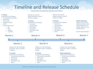 Timeline	
  and	
  Release	
  Schedule	
  
Twenty-­‐One	
  (21)	
  Business	
  Day	
  Sprint	
  Dura&on	
  
1st	
  Module	
  
Create/write	
  the	
  following:	
  
•  Func&onal	
  decomposi&on	
  
•  Wireframes	
  
•  User	
  Stories	
  	
  
•  Database	
  schema	
  
•  UX/UI	
  
•  Cloud	
  infrastructure	
  
•  QA	
  
•  DEV	
  
•  Staging	
  
•  Local	
  DEV	
  
	
  
Month	
  1	
  
Month	
  2	
  
	
  
Develop,	
  skin,	
  QA	
  and	
  deploy	
  
produc&on	
  ready	
  1st	
  module	
  
to	
  staging.	
  
	
  
2nd	
  Module	
  
Create/write	
  the	
  following:	
  
•  Func&onal	
  decomposi&on	
  
•  Wireframes	
  
•  User	
  Stories	
  	
  
•  Add	
  tables	
  to	
  DB	
  
•  UX/UI	
  
	
  
Develop,	
  skin,	
  QA	
  and	
  
deploy	
  produc&on	
  ready	
  2nd	
  
module	
  to	
  staging.	
  
	
  
3rd	
  Module	
  
Create/write	
  the	
  following:	
  
•  Func&onal	
  
decomposi&on	
  
•  Wireframes	
  
•  User	
  Stories	
  	
  
•  Add	
  tables	
  to	
  DB	
  
•  UX/UI	
  
	
  
Month	
  3	
  
Month	
  4	
  
	
  
Develop,	
  skin,	
  QA	
  and	
  deploy	
  
produc&on	
  ready	
  3rd	
  module	
  to	
  
staging.	
  
	
  
4th	
  Module	
  
Create/write	
  the	
  following:	
  
•  Func&onal	
  decomposi&on	
  
•  Wireframes	
  
•  User	
  Stories	
  	
  
•  Add	
  tables	
  to	
  DB	
  
•  UX/UI	
  
Develop,	
  skin,	
  QA	
  and	
  
deploy	
  produc&on	
  ready	
  4th	
  
module	
  to	
  staging.	
  
	
  
5th	
  Module	
  
Create/write	
  the	
  following:	
  
•  Func&onal	
  
decomposi&on	
  
•  Wireframes	
  
•  User	
  Stories	
  	
  
•  Add	
  tables	
  to	
  DB	
  
•  UX/UI	
  
	
  
Month	
  5	
  
Month	
  6	
  
	
  
Develop,	
  skin,	
  QA	
  and	
  deploy	
  
produc&on	
  ready	
  5th	
  module	
  to	
  
staging.	
  
	
  
Mobile	
  Applica9ons	
  
Create/write	
  the	
  following:	
  
•  Func&onal	
  decomposi&on	
  
•  Wireframes	
  
•  User	
  Stories	
  	
  
•  Add	
  tables	
  to	
  DB	
  
•  UX/UI	
  
Mobile	
  Applica9ons	
  
Develop,	
  skin,	
  QA	
  and	
  
deploy	
  produc&on	
  ready	
  
mobile	
  applica&ons	
  to	
  
staging,	
  apple	
  store	
  and	
  
android	
  market.	
  
	
  
Launch	
  everything	
  May	
  1	
  
	
  
Month	
  7	
  
©	
  2009	
  –	
  2012	
  WriEen	
  and	
  All	
  Copyrights	
  reserved	
  by:	
  Ben	
  Clay	
  
 