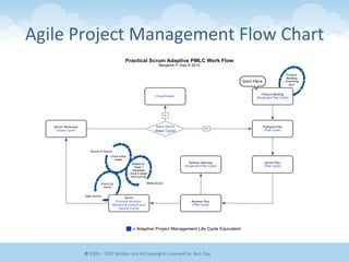 Agile	
  Project	
  Management	
  Flow	
  Chart	
  
Practical Scrum Adaptive PMLC Work Flow
Benjamin F Clay © 2012
= Adaptive Project Management Life Cycle Equivalent
Product
Backlog
Grooming
24/7
PreSprint Plan
(Plan Cycle)
Sprint Plan
(Plan Cycle)
Release Plan
(Plan Cycle)
Sprint Showcase
(Close Cycle)
Release Backlog
(Scope and Plan Cycle)
Yes
Next Sprint
(Next Cycle)
Close Project
No
Product Backlog
(Scope and Plan Cycle)
Based on
need. I
schedule
once a week
reoccurring
Once every
week
Every 24
hours
Meta Scrum
Daily Scrum
Scrum of Scrum
Sprint
(Execute Iteration,
Monitor & Control and
Launch Cycle)
Start Here
©	
  2009	
  –	
  2012	
  WriEen	
  and	
  All	
  Copyrights	
  reserved	
  by:	
  Ben	
  Clay	
  
 