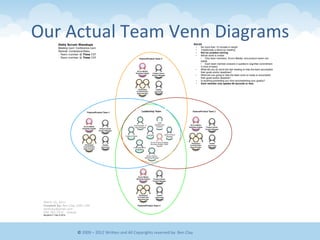 Our	
  Actual	
  Team	
  Venn	
  Diagrams	
  
©	
  2009	
  –	
  2012	
  WriEen	
  and	
  All	
  Copyrights	
  reserved	
  by:	
  Ben	
  Clay	
  
Ideal Scrum Teams
Daily Scrum Standups
Meeting room: Conference room
Remote: Conference/Video
- Team number @ Time CST
- Team number @ Time CST
Scrum Master
Business Analyst Product Owner
Product Manager
Developers
Front-End Dev,
Back-End Dev
Quality
Assurance
Feature/Product Team 1
RULES
• No more than 15 minutes in length
• Traditionally a stand-up meeting
• Not for problem solving
• Whole world is invited
• Only team members, Scrum Master, and product owner can
speak
• Each team member answers 3 questions (signiﬁes commitment
in front of team)
• What did you do since the last meeting to help the team accomplish
their goals and/or deadlines?
• What are you going to help the team work on today to accomplish
their goals and/or deadline?
• Is anything preventing you from accomplishing your goal(s)?
• Each member only speaks 60 seconds or less.
March 10, 2011
Created by: Ben Clay CSM, CSP
benfclay@gmail.com
940.783.3372 - mobile
Benjamin F Clay © 2012
Chief
Infrastructure
Engineer
Lead Automation
Engineer
Chief Architect or
Lead Developer
Senior Product
Manager
Leadership Team
Senior Product
Marketing Manager
Scrum of Scrums Master
Business Analyst, CBAP
Lead DBA
Creative Director
Scrum Master
Business Analyst Product Owner
Product Manager
Developers
Front-End Dev,
Back-End Dev
Quality
Assurance
Scrum Master
Business Analyst Product Owner
Product Manager
Developers
Front-End Dev,
Back-End Dev
Quality
Assurance
Scrum Master
Business Analyst Product Owner
Product Manager
Developers
Front-End Dev,
Back-End Dev
Quality
Assurance
Feature/Product Team 2
Feature/Product Team 4
Feature/Product Team 3
 