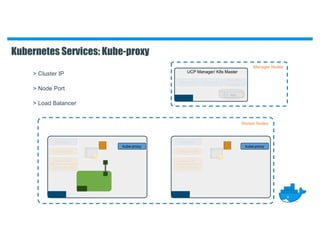 Worker Nodes
UCP Manager/ K8s Master
Manager Nodes
Kubernetes Services: Kube-proxy
apiserver scheduler
controller-
manager
Etcd
kubelet
Calico/CNI
Calico/IPAM
Calico/Node Calico/Node
kube-proxy kube-proxy
Calico/CNI
Calico/IPAM
kubelet
> Cluster IP
> Node Port
> Load Balancer
 