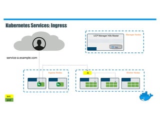 UCP Manager/ K8s Master
Manager Nodes
Kubernetes Services: Ingress
apiserver scheduler
controller-
manager
Etcd
Worker NodesIngress Nodes
pod
svc
A
service-a.example.com
 