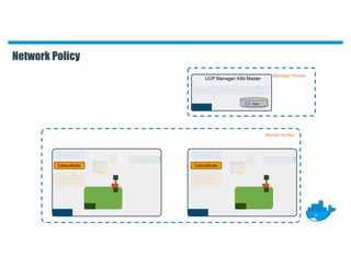 Worker Nodes
UCP Manager/ K8s Master
Manager Nodes
Network Policy
apiserver scheduler
controller-
manager
Etcd
kubelet
Calico/CNI
Calico/IPAM
Calico/Node Calico/Node
kube-proxy kube-proxy
Calico/CNI
Calico/IPAM
kubelet
 