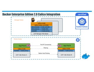 UCP Manager/ K8s Master
Manager Nodes
Worker Nodes
Docker Enterprise Edition 2.0 Calico Integration
kubelet
k8s-apiserver
calico-node
Appl Pod A
kubelet
UCP / k8s Worker A
kube-proxy
kube-dns
k8s-scheduler
calico-node
kube-proxy
calico-node
App Pod B
kubelet kube-proxy
UCP / k8s Worker B
Pod IP Connectivity
Peering
Native Host Routing
calico-kube-controller
k8s-controller
eth0 eth0
 