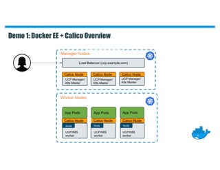 UCP Manager/
K8s Master
Manager Nodes
Load Balancer (ucp.example.com)
Node
UCP/K8S
worker
Worker Nodes
Node
UCP/K8S
worker
Node
UCP/K8S
worker
UCP Manager/
K8s Master
UCP Manager/
K8s Master
Calico Node Calico Node Calico Node
Calico Node Calico NodeCalico Node
App Pods App Pods App Pods
Demo 1: Docker EE + Calico Overview
 