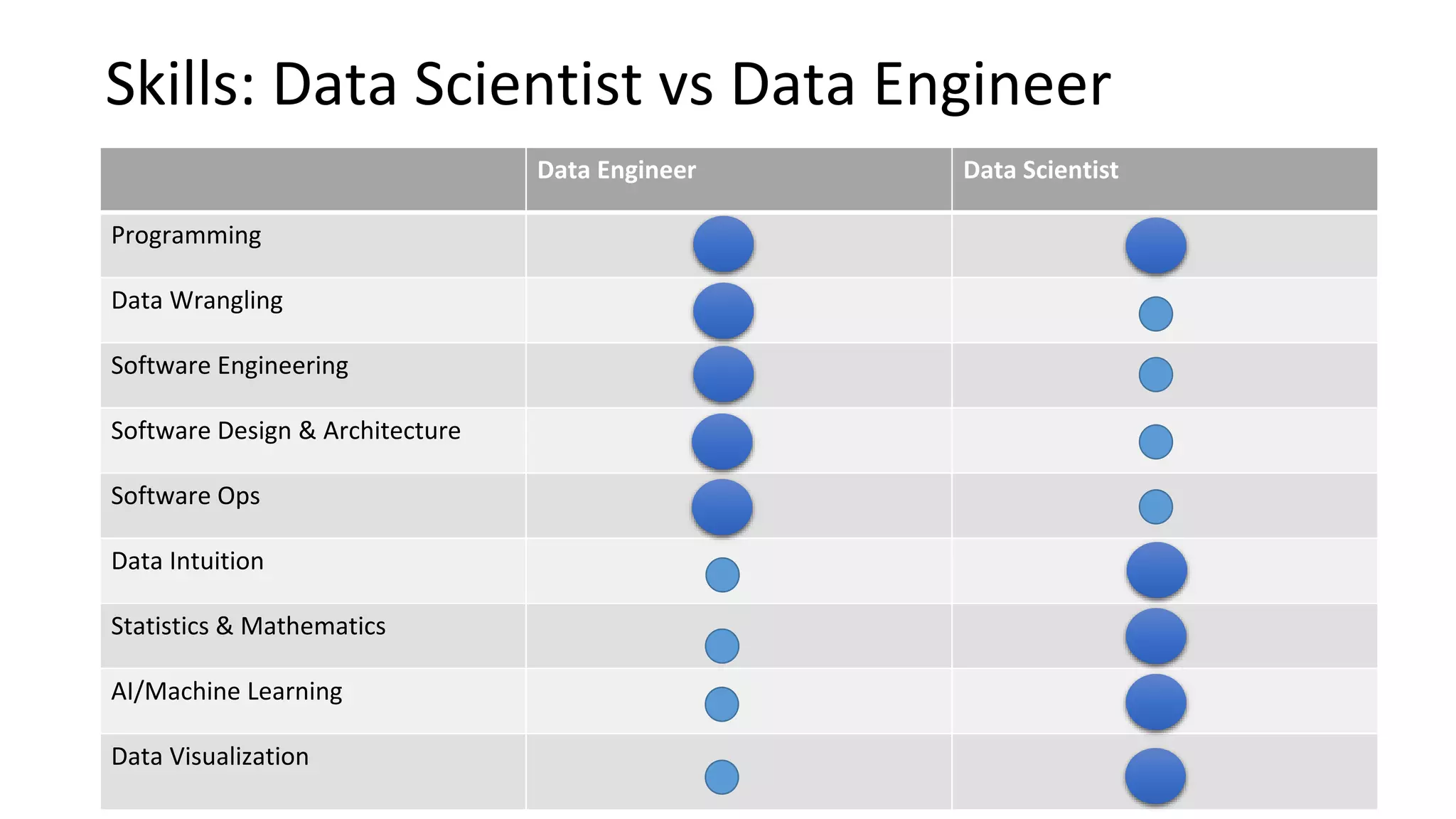 Skills: Data Scientist vs Data Engineer
Data Engineer Data Scientist
Programming
Data Wrangling
Software Engineering
Software Design & Architecture
Software Ops
Data Intuition
Statistics & Mathematics
AI/Machine Learning
Data Visualization
 