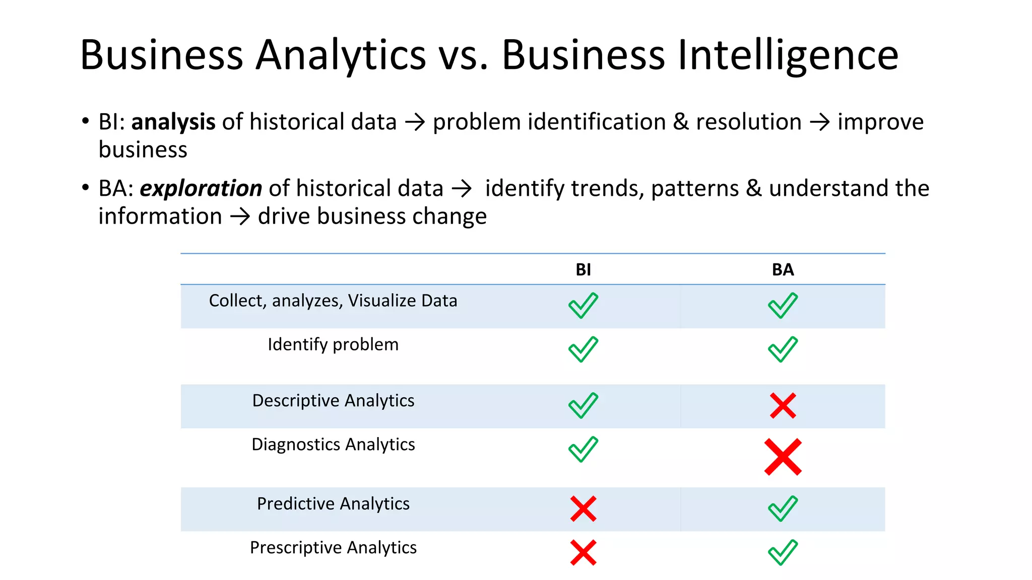 Business Analytics vs. Business Intelligence
• BI: analysis of historical data → problem identification & resolution → improve
business
• BA: exploration of historical data → identify trends, patterns & understand the
information → drive business change
BI BA
Collect, analyzes, Visualize Data
✅ ✅
Identify problem
✅ ✅
Descriptive Analytics
✅ ❌
Diagnostics Analytics
✅ ❌
Predictive Analytics
❌ ✅
Prescriptive Analytics
❌ ✅
 