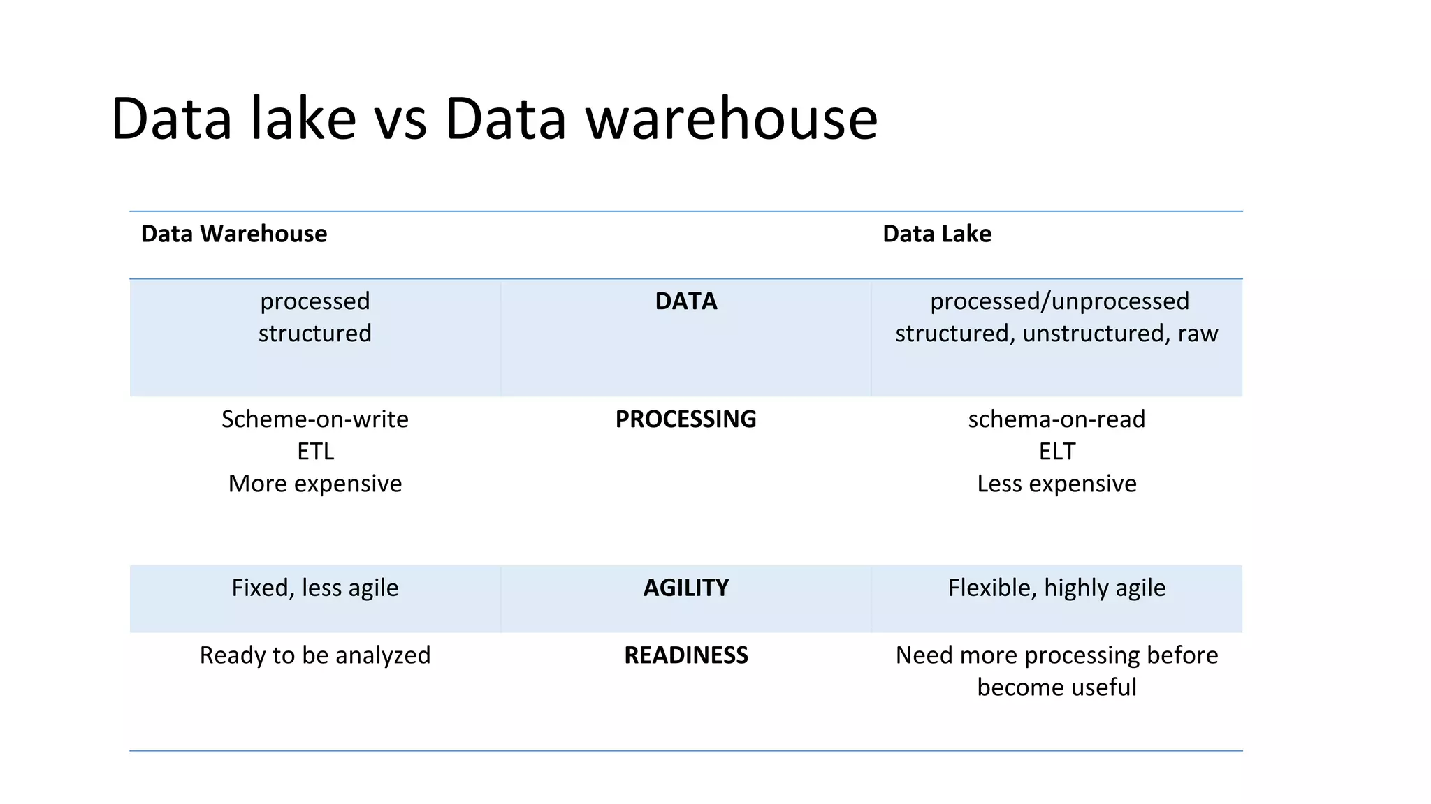 Data lake vs Data warehouse
Data Warehouse Data Lake
processed
structured
DATA processed/unprocessed
structured, unstructured, raw
Scheme-on-write
ETL
More expensive
PROCESSING schema-on-read
ELT
Less expensive
Fixed, less agile AGILITY Flexible, highly agile
Ready to be analyzed READINESS Need more processing before
become useful
 