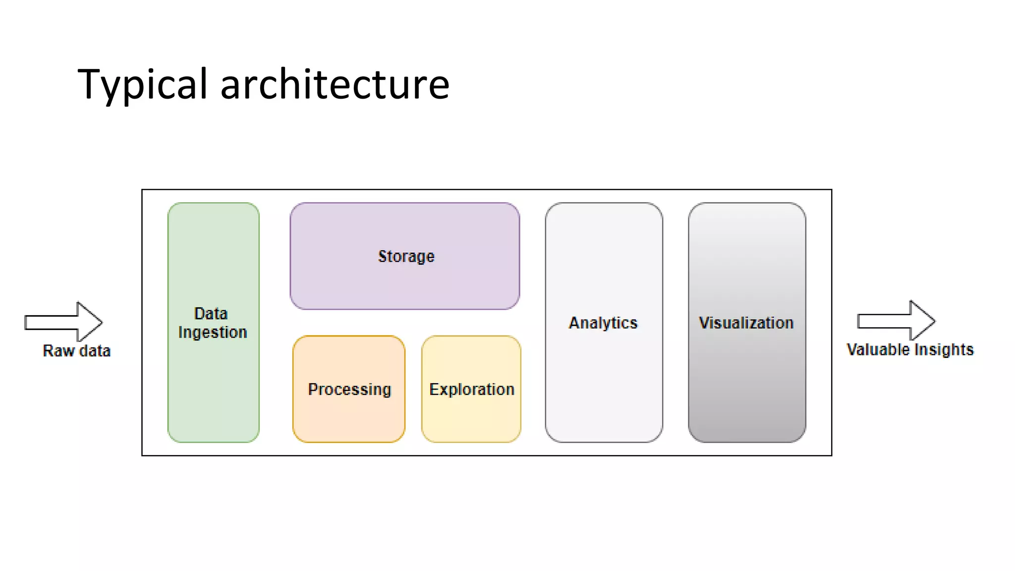 Typical architecture
 