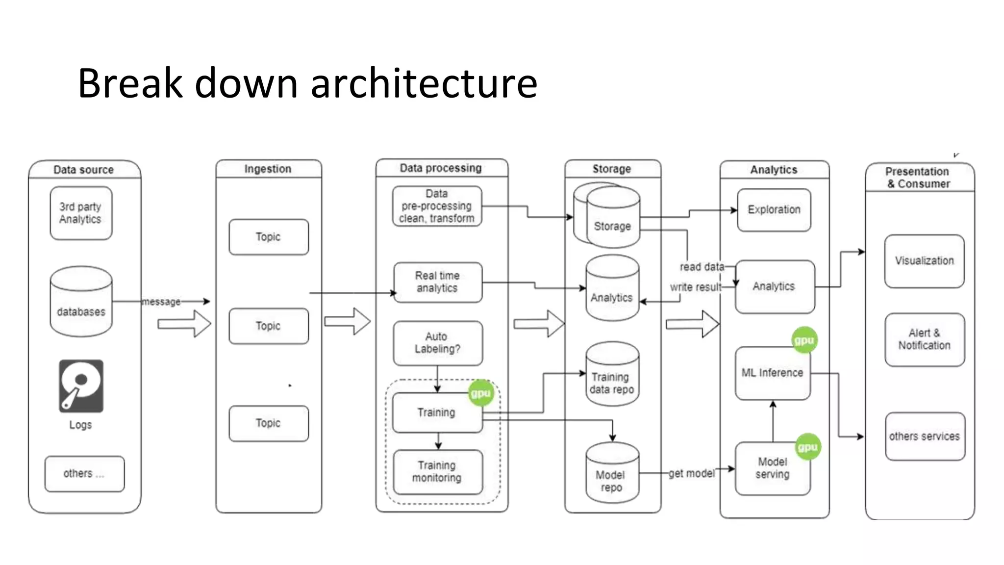 Break down architecture
 