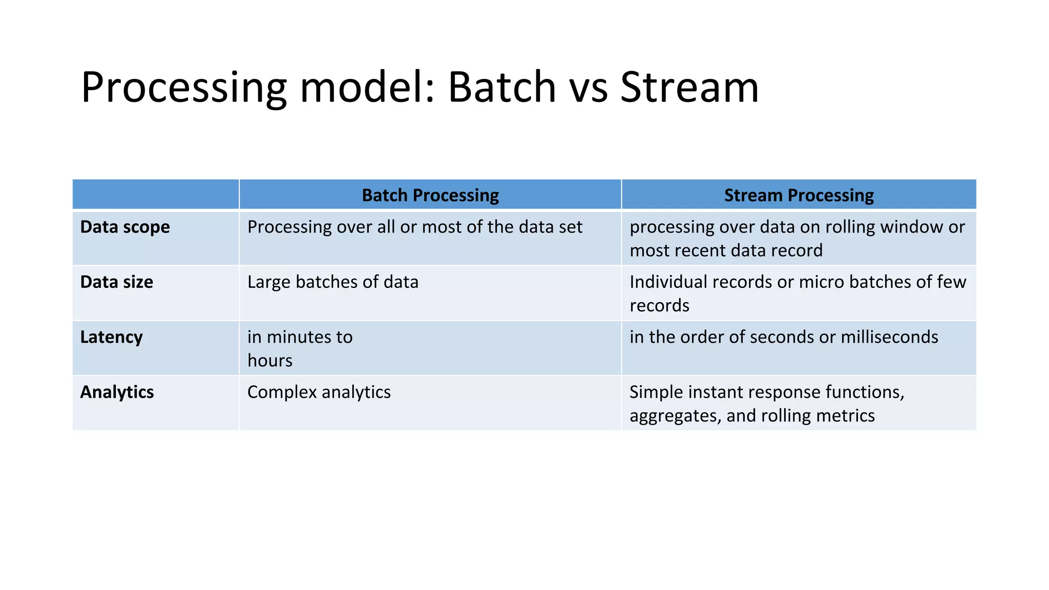 Processing model: Batch vs Stream
Batch Processing Stream Processing
Data scope Processing over all or most of the data set processing over data on rolling window or
most recent data record
Data size Large batches of data Individual records or micro batches of few
records
Latency in minutes to
hours
in the order of seconds or milliseconds
Analytics Complex analytics Simple instant response functions,
aggregates, and rolling metrics
 