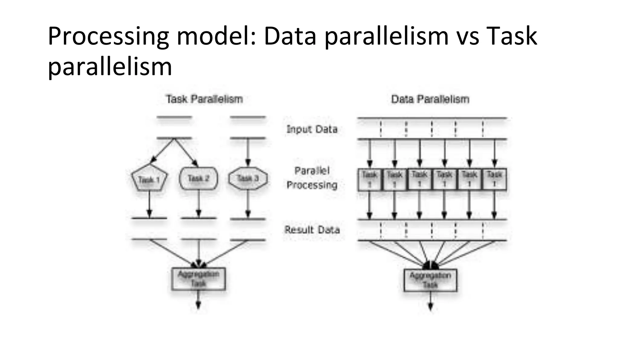 Processing model: Data parallelism vs Task
parallelism
 