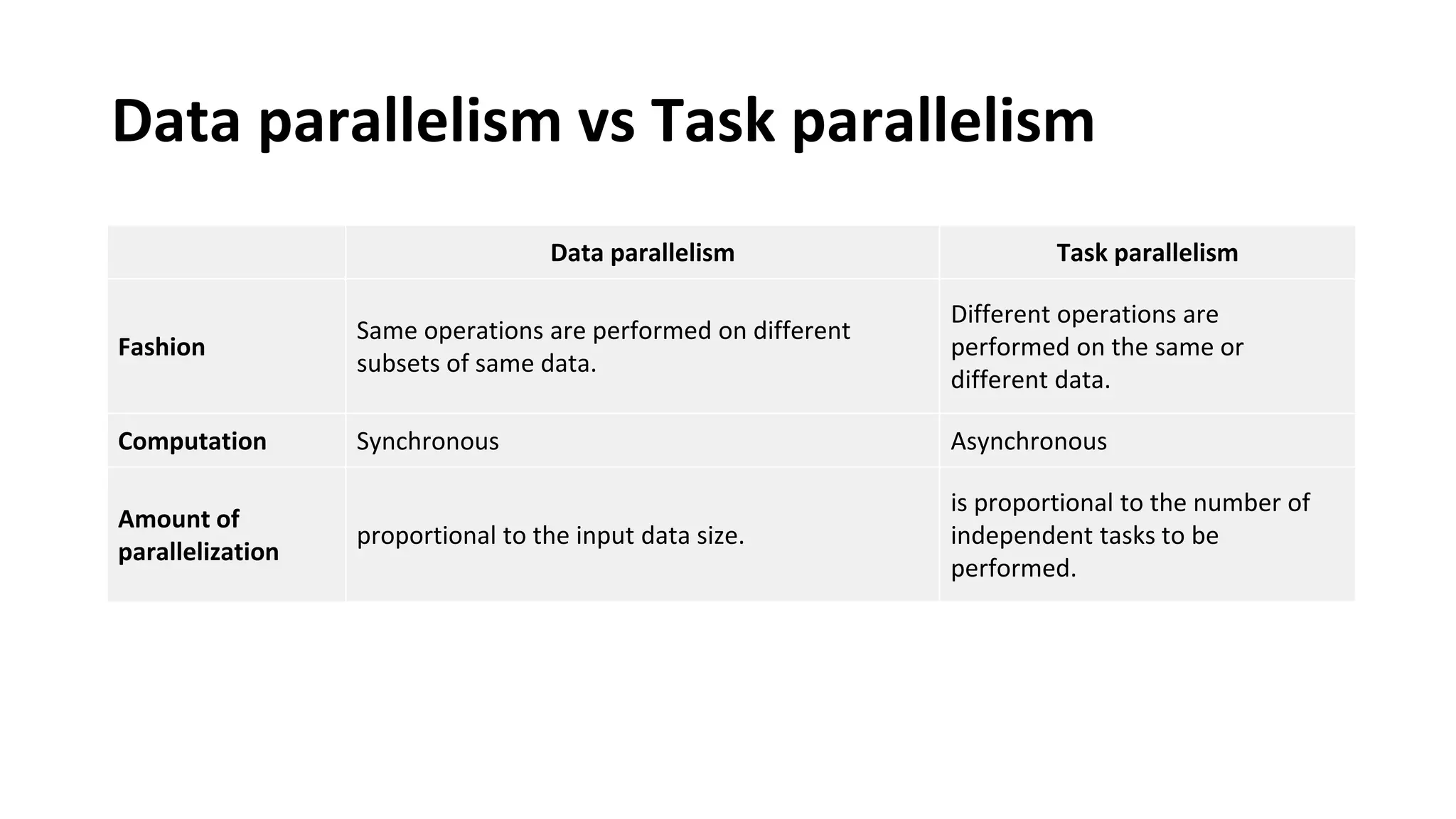 Data parallelism vs Task parallelism
Data parallelism Task parallelism
Fashion
Same operations are performed on different
subsets of same data.
Different operations are
performed on the same or
different data.
Computation Synchronous Asynchronous
Amount of
parallelization
proportional to the input data size.
is proportional to the number of
independent tasks to be
performed.
 
