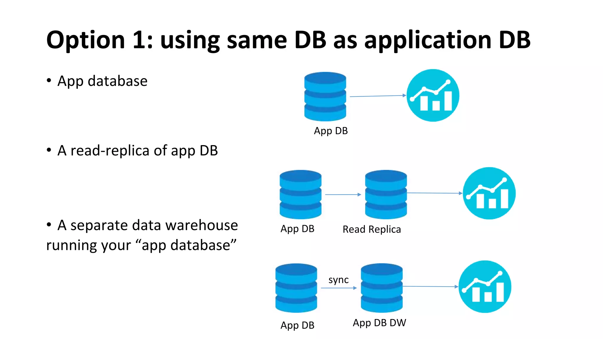 Option 1: using same DB as application DB
• App database
• A read-replica of app DB
• A separate data warehouse
running your “app database”
App DB
App DB Read Replica
App DB DWApp DB
sync
 