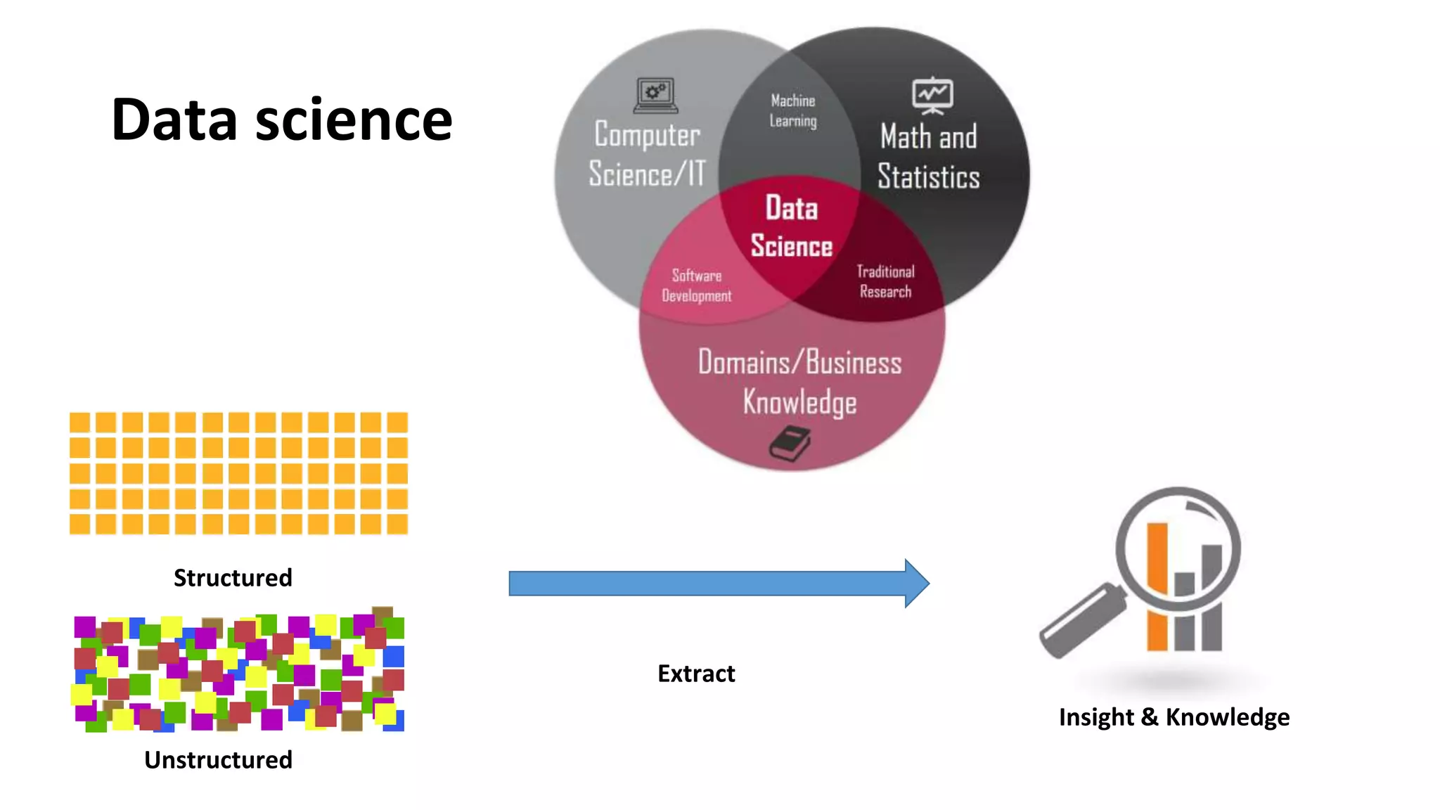 Data science
Extract
Insight & Knowledge
Unstructured
Structured
 