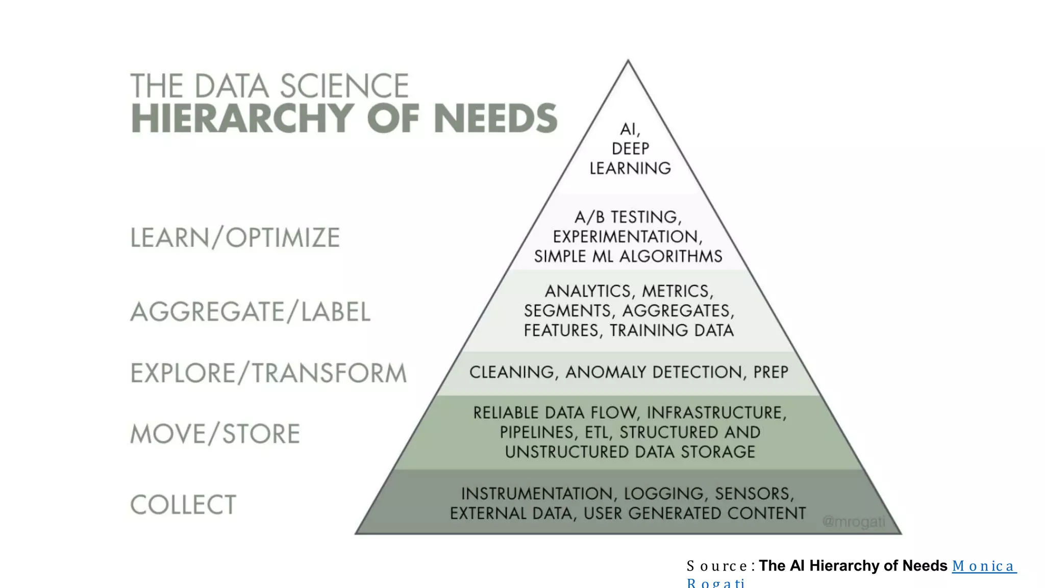 S o u rc e : The AI Hierarchy of Needs M o n ic a
 