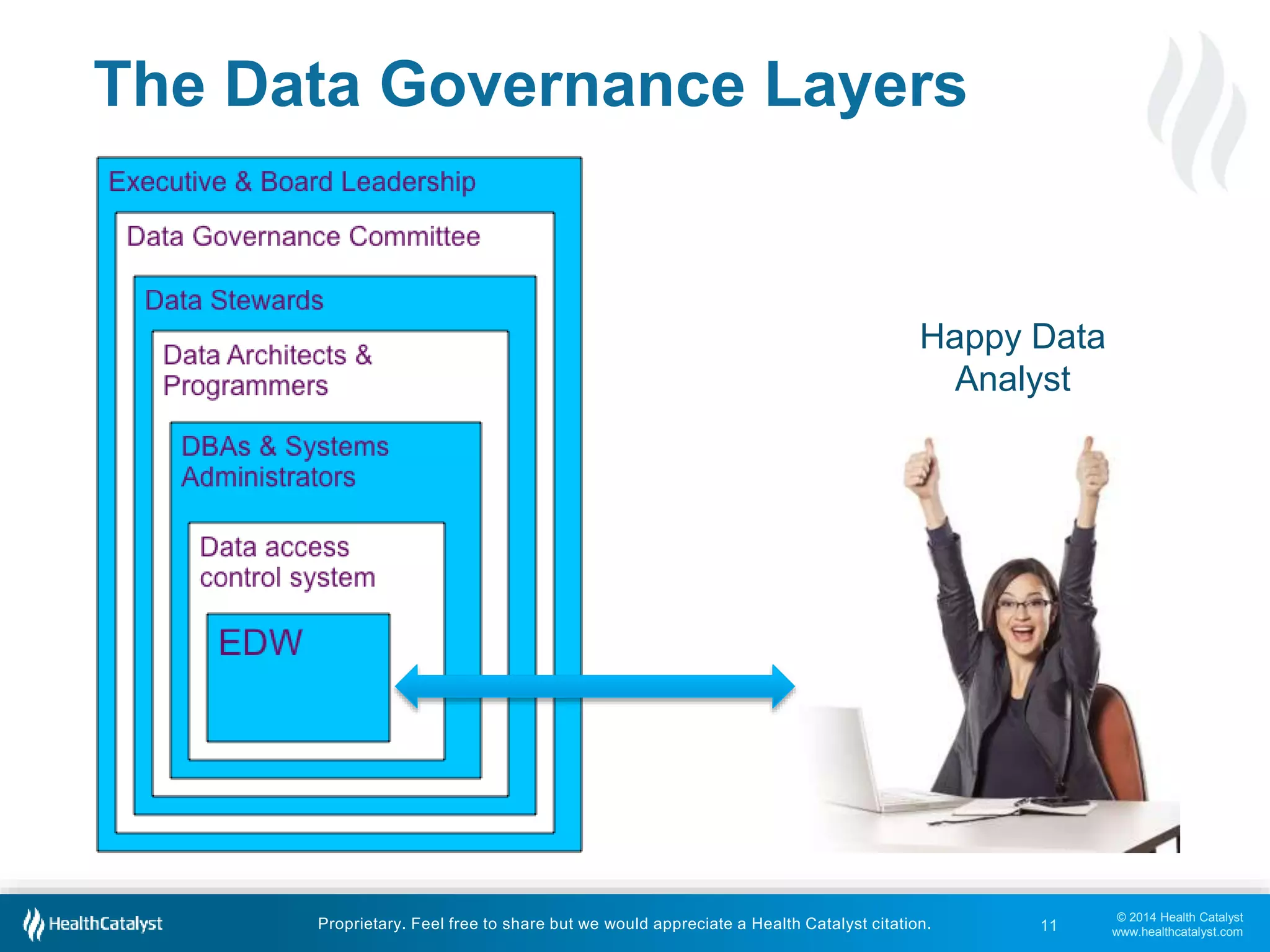 © 2014 Health Catalyst 
www.healthcatalyst.com 
The Data Governance Layers 
Happy Data 
Proprietary. Feel free to share but we would appreciate a Health Catalyst citation. 
Analyst 
11 
 