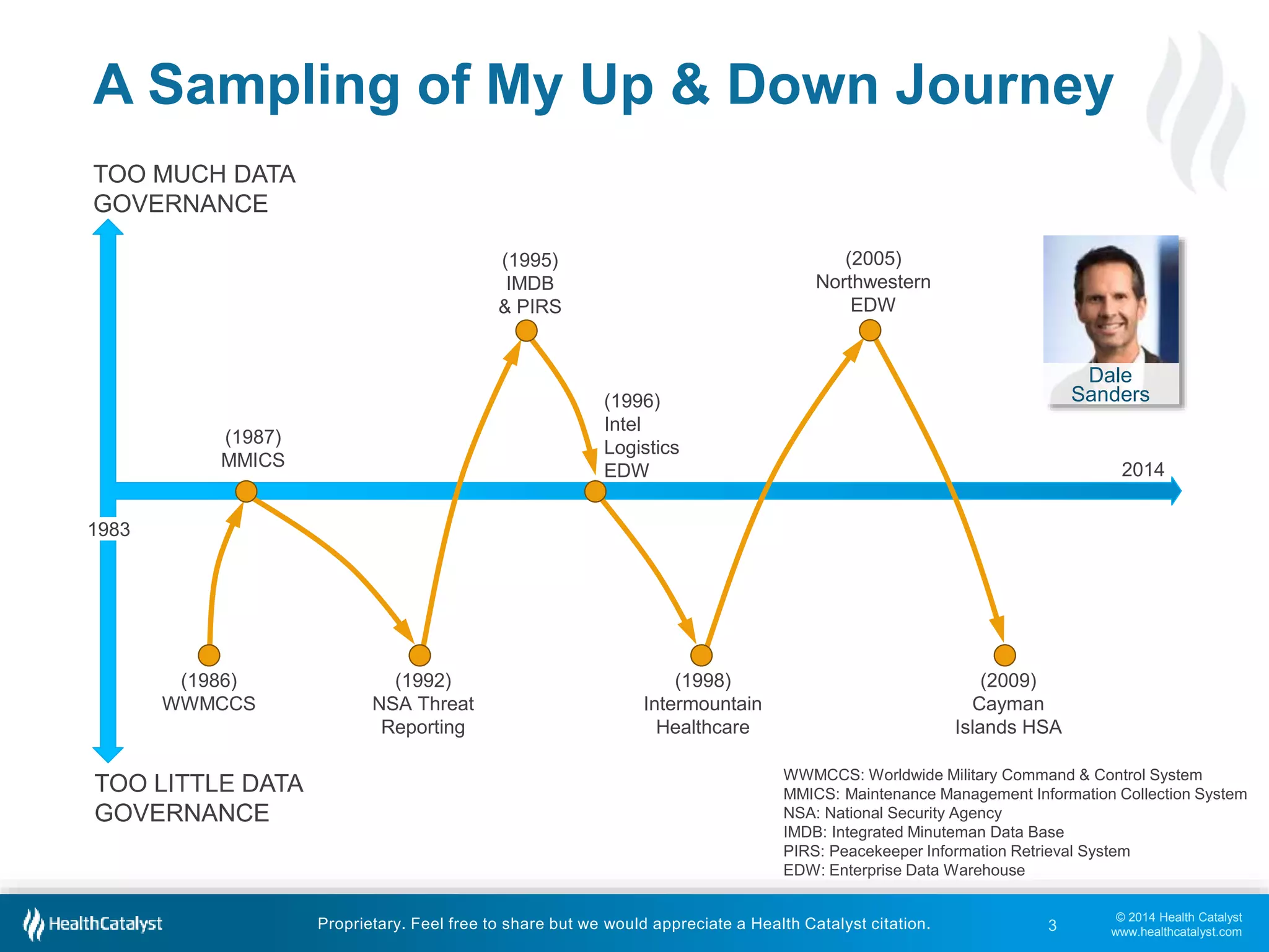 A Sampling of My Up & Down Journey 
© 2014 Health Catalyst 
www.healthcatalyst.com 
Proprietary. Feel free to share but we would appreciate a Health Catalyst citation. 
TOO MUCH DATA 
GOVERNANCE 
(1987) 
MMICS 
TOO LITTLE DATA 
GOVERNANCE 
WWMCCS: Worldwide Military Command & Control System 
MMICS: Maintenance Management Information Collection System 
NSA: National Security Agency 
IMDB: Integrated Minuteman Data Base 
PIRS: Peacekeeper Information Retrieval System 
EDW: Enterprise Data Warehouse 
(1986) 
WWMCCS 
(1992) 
NSA Threat 
Reporting 
(1995) 
IMDB 
& PIRS 
(1996) 
Intel 
Logistics 
EDW 
(1998) 
Intermountain 
Healthcare 
(2005) 
Northwestern 
EDW 
(2009) 
Cayman 
Islands HSA 
1983 
2014 
3 
Dale 
Sanders 
 