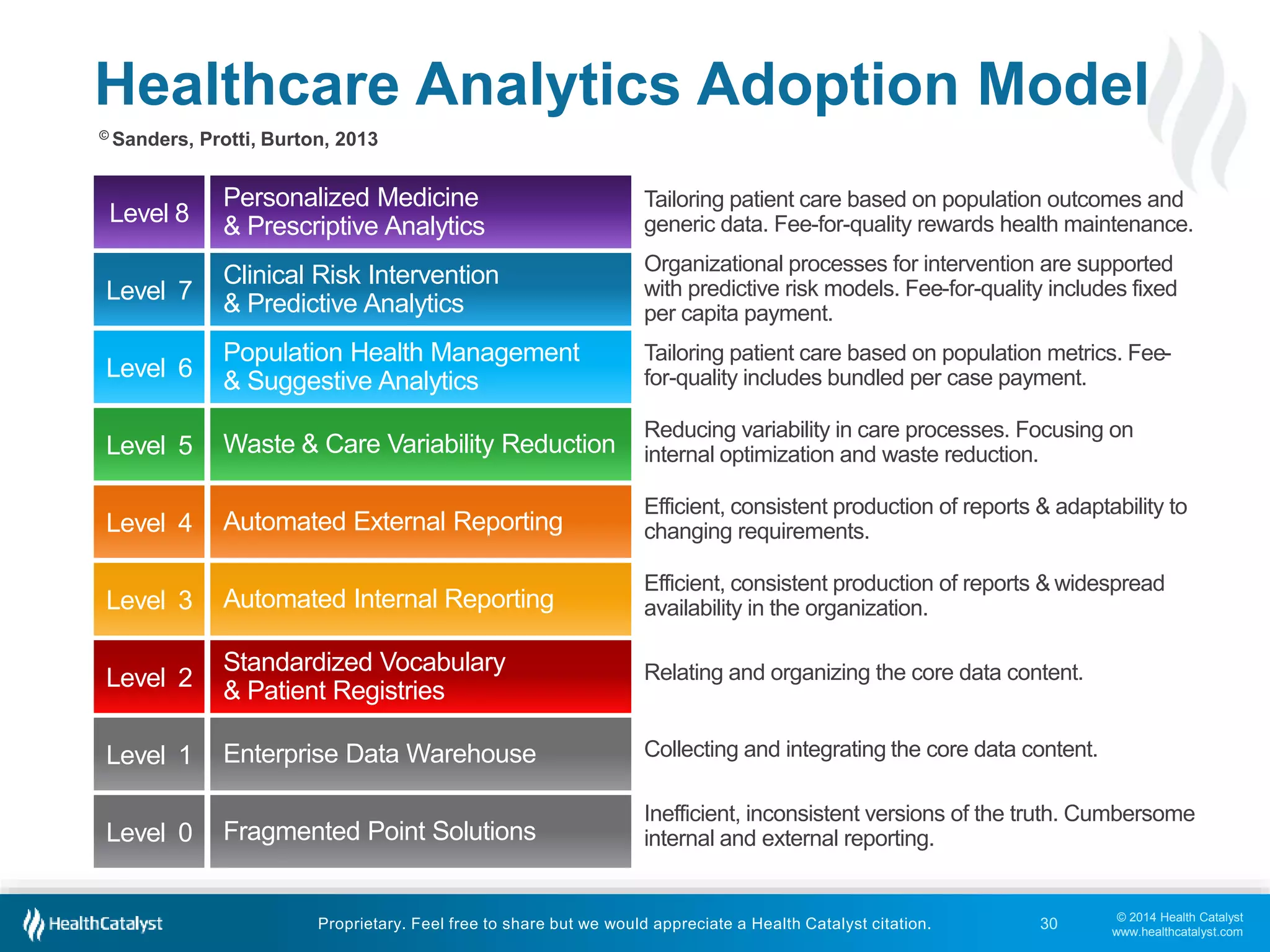 Healthcare Analytics Adoption Model 
© 2014 Health Catalyst 
www.healthcatalyst.com 
Proprietary. Feel free to share but we would appreciate a Health Catalyst citation. 
Level 8 
Level 7 
Level 6 
Level 5 
Level 4 
Level 3 
Level 2 
Level 1 
Level 0 
Personalized Medicine 
& Prescriptive Analytics 
Clinical Risk Intervention 
& Predictive Analytics 
Population Health Management 
& Suggestive Analytics 
Waste & Care Variability Reduction 
Automated External Reporting 
Automated Internal Reporting 
Standardized Vocabulary 
& Patient Registries 
Enterprise Data Warehouse 
Fragmented Point Solutions 
Tailoring patient care based on population outcomes and 
generic data. Fee-for-quality rewards health maintenance. 
Organizational processes for intervention are supported 
with predictive risk models. Fee-for-quality includes fixed 
per capita payment. 
Tailoring patient care based on population metrics. Fee-for- 
quality includes bundled per case payment. 
Reducing variability in care processes. Focusing on 
internal optimization and waste reduction. 
Efficient, consistent production of reports & adaptability to 
changing requirements. 
Efficient, consistent production of reports & widespread 
availability in the organization. 
Relating and organizing the core data content. 
Collecting and integrating the core data content. 
Inefficient, inconsistent versions of the truth. Cumbersome 
internal and external reporting. 
© Sanders, Protti, Burton, 2013 
30 
 