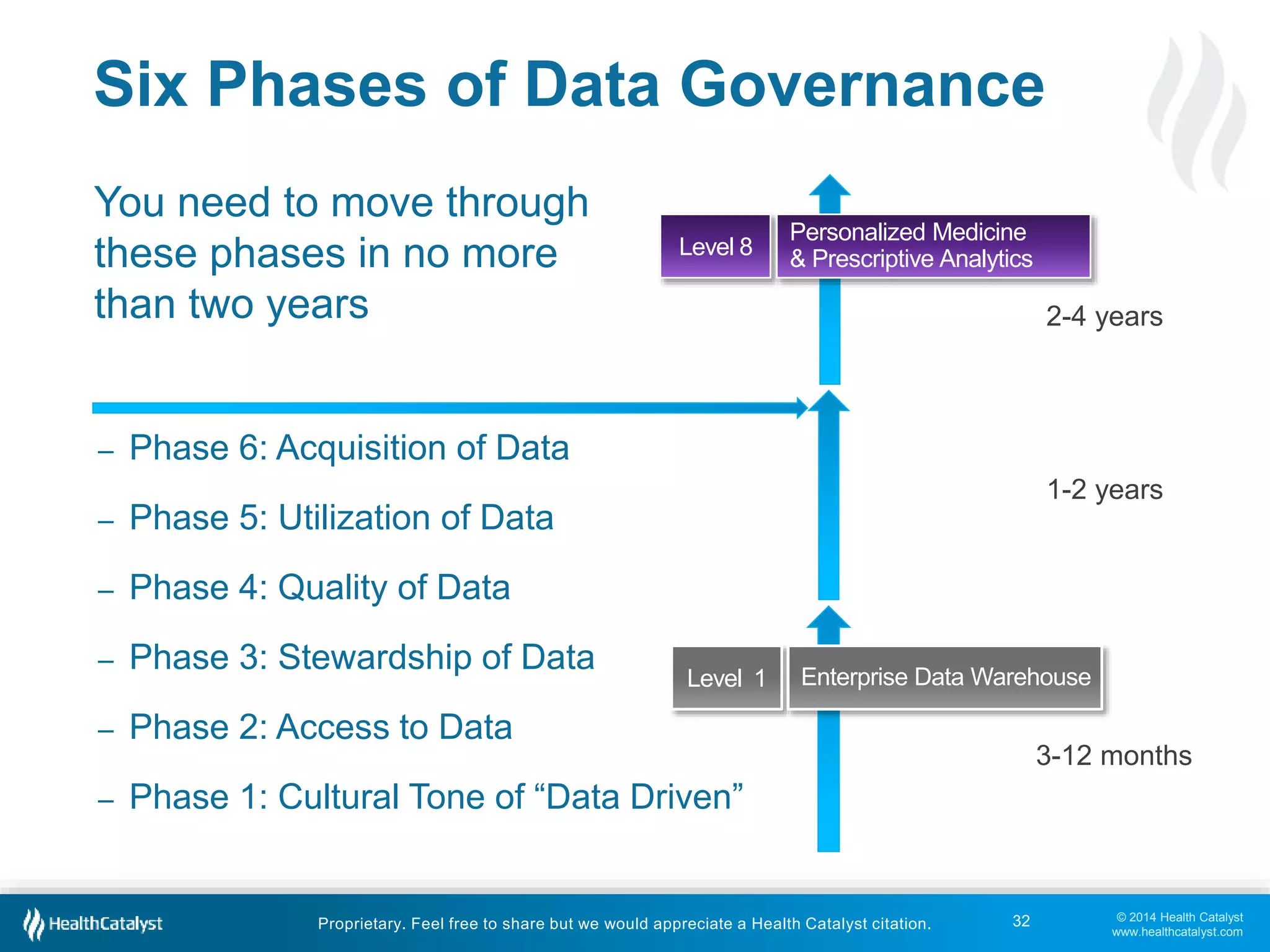 2-4 years 
1-2 years 
© 2014 Health Catalyst 
www.healthcatalyst.com 
Six Phases of Data Governance 
You need to move through 
these phases in no more 
than two years 
Level 8 
Level 1 
Proprietary. Feel free to share but we would appreciate a Health Catalyst citation. 
32 
3-12 months 
– Phase 6: Acquisition of Data 
– Phase 5: Utilization of Data 
– Phase 4: Quality of Data 
– Phase 3: Stewardship of Data 
– Phase 2: Access to Data 
– Phase 1: Cultural Tone of “Data Driven” 
Personalized Medicine 
& Prescriptive Analytics 
Enterprise Data Warehouse 
 