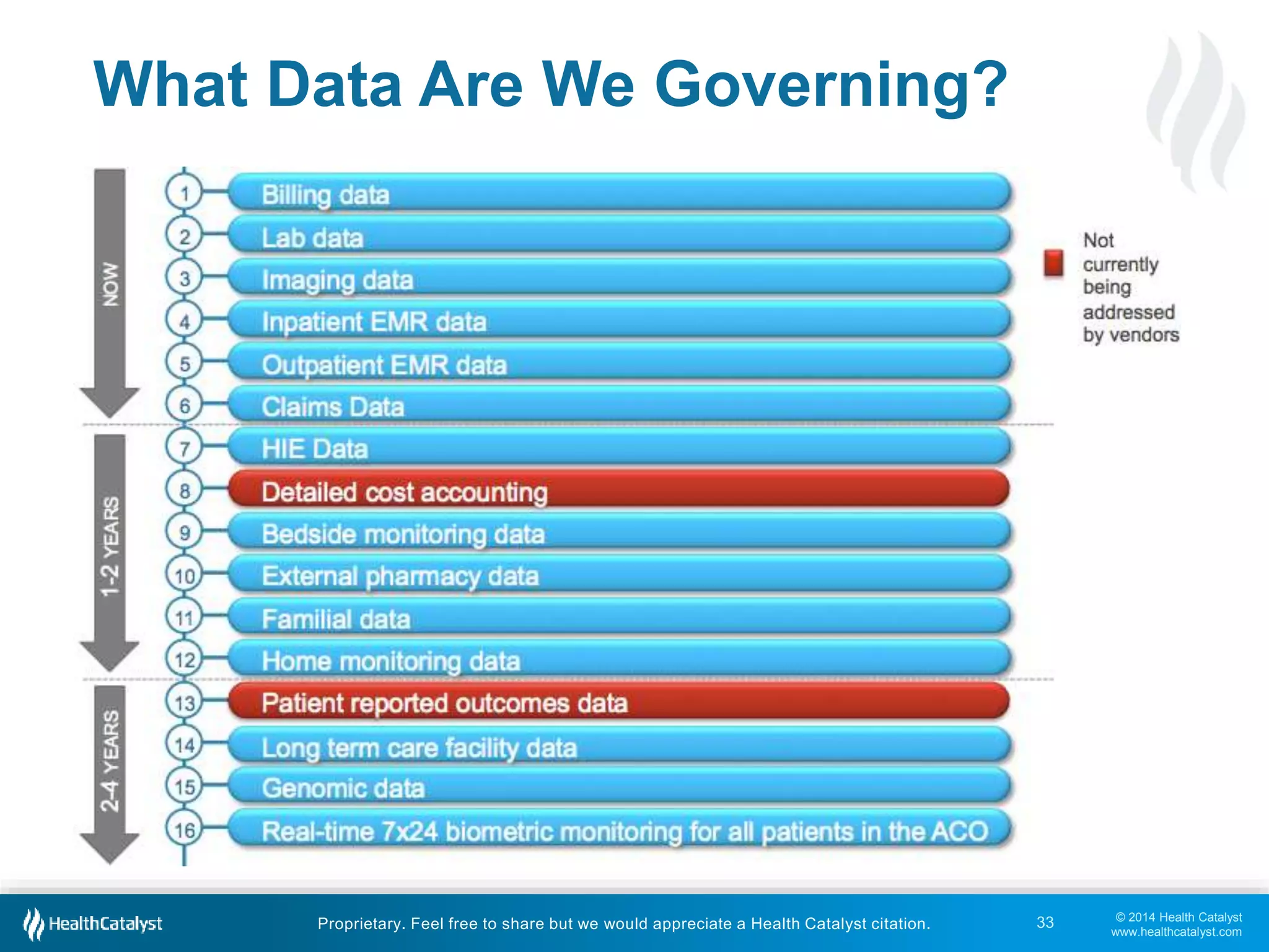 © 2014 Health Catalyst 
www.healthcatalyst.com 
What Data Are We Governing? 
Proprietary. Feel free to share but we would appreciate a Health Catalyst citation. 
33 
 