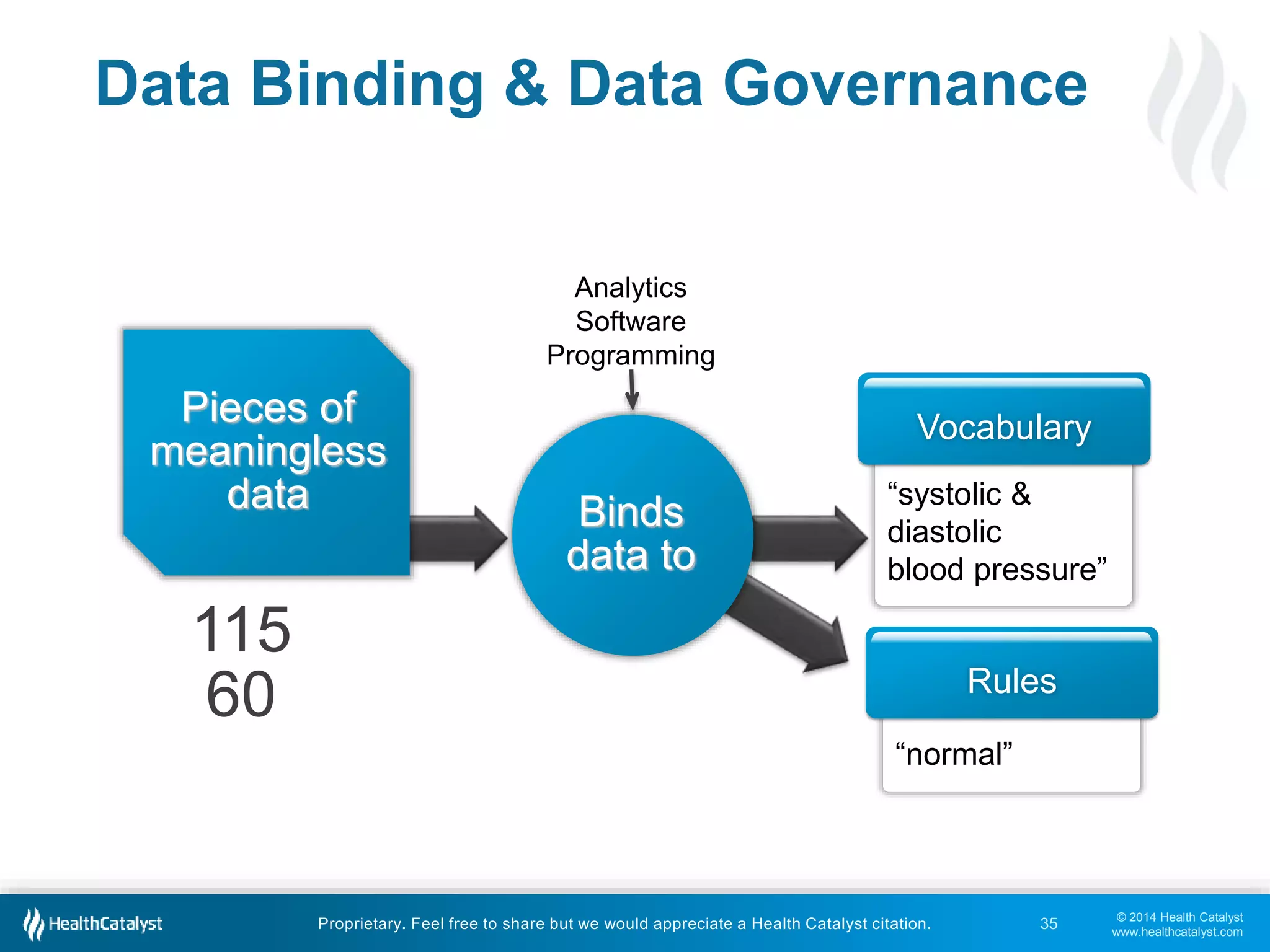 © 2014 Health Catalyst 
www.healthcatalyst.com 
Data Binding & Data Governance 
“systolic & 
diastolic 
blood pressure” 
Pieces of 
meaningless 
Analytics 
Software 
Programming 
Proprietary. Feel free to share but we would appreciate a Health Catalyst citation. 
data 
115 
60 
Binds 
data to 
Vocabulary 
Rules 
“normal” 
35 
 