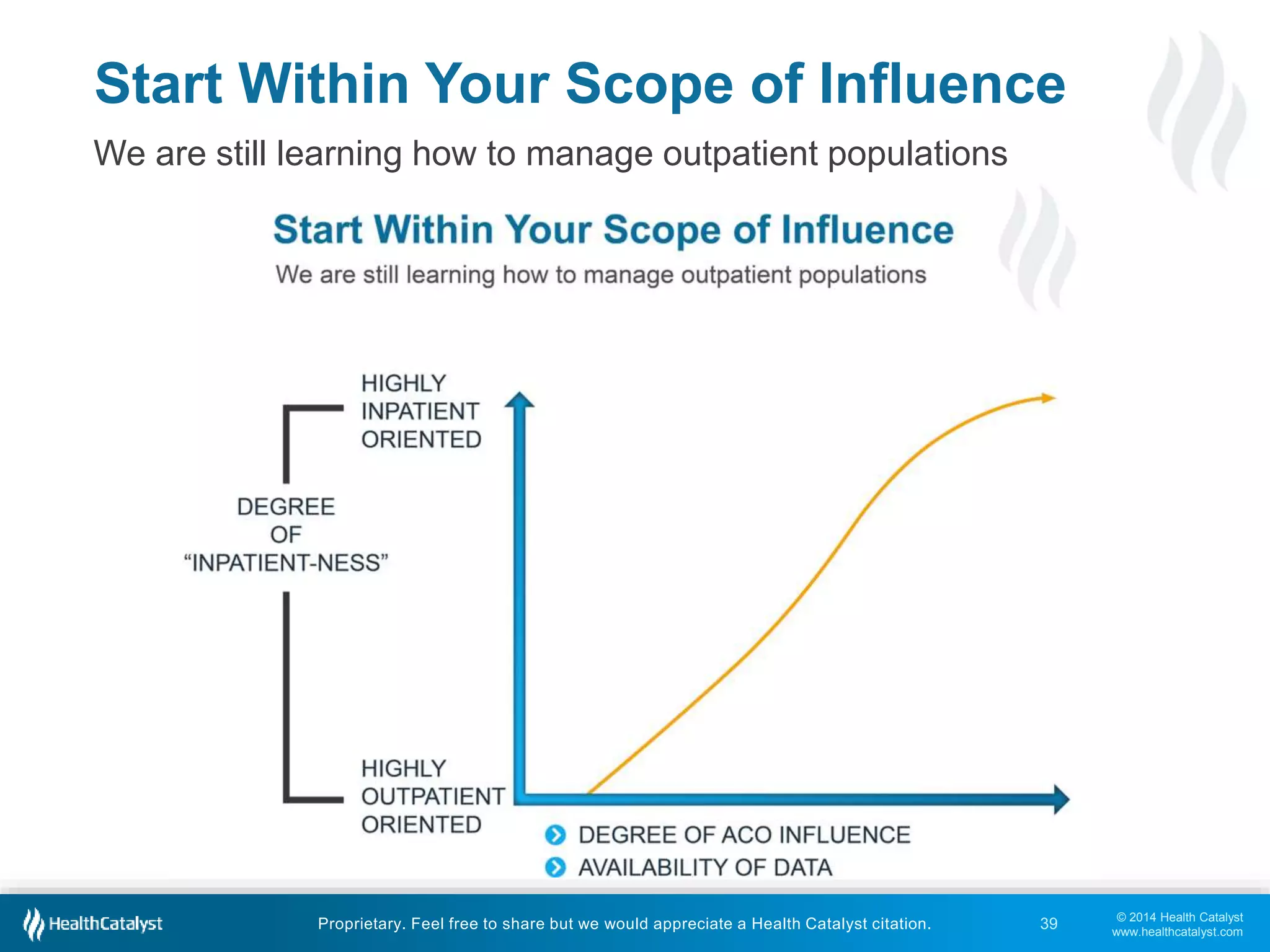 © 2014 Health Catalyst 
www.healthcatalyst.com 
Start Within Your Scope of Influence 
We are still learning how to manage outpatient populations 
Proprietary. Feel free to share but we would appreciate a Health Catalyst citation. 
39 
 