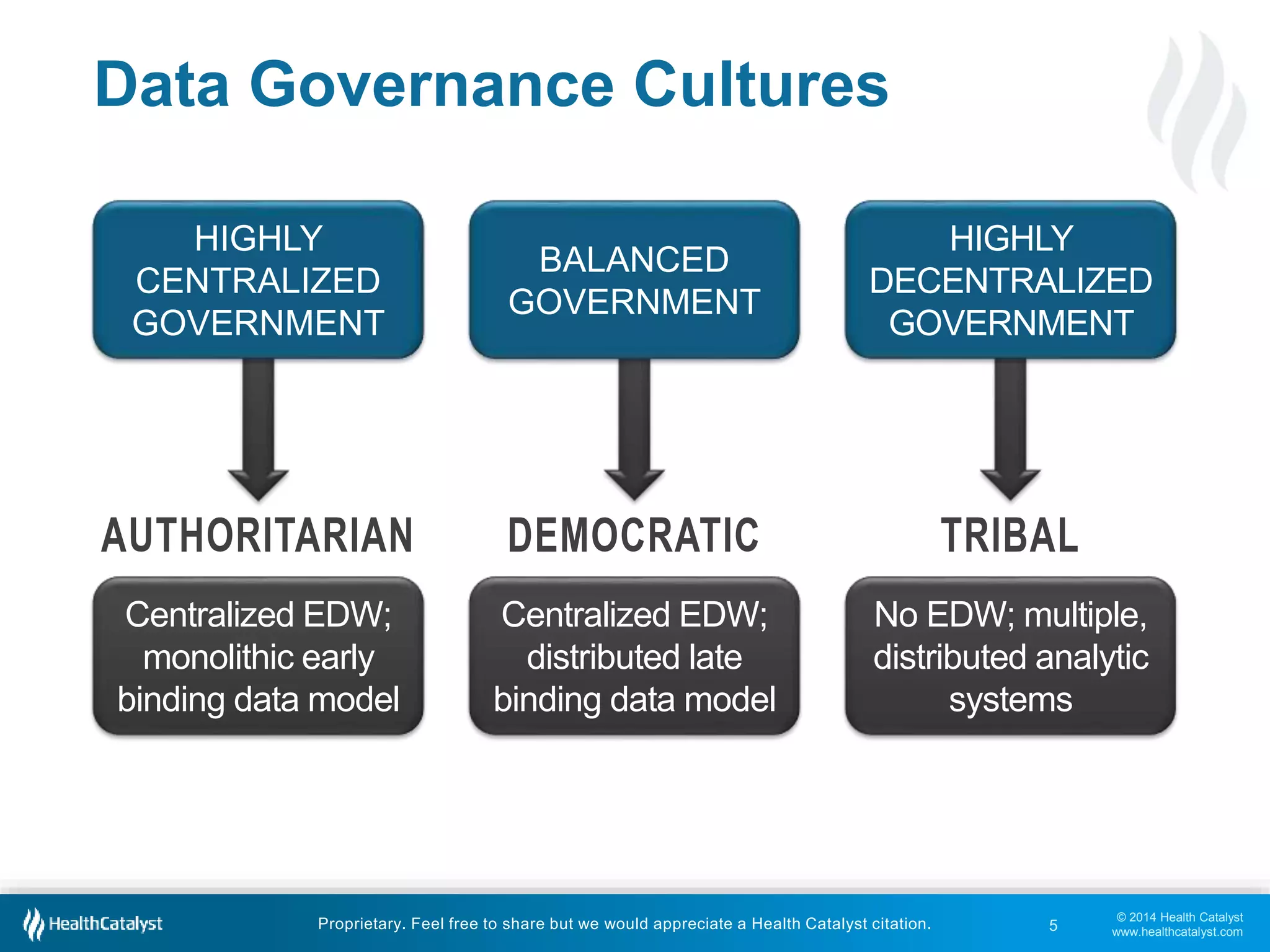 © 2014 Health Catalyst 
www.healthcatalyst.com 
Data Governance Cultures 
HIGHLY 
CENTRALIZED 
GOVERNMENT 
Centralized EDW; 
monolithic early 
binding data model 
BALANCED 
GOVERNMENT 
Proprietary. Feel free to share but we would appreciate a Health Catalyst citation. 
HIGHLY 
DECENTRALIZED 
GOVERNMENT 
Centralized EDW; 
distributed late 
binding data model 
No EDW; multiple, 
distributed analytic 
systems 
5 
 