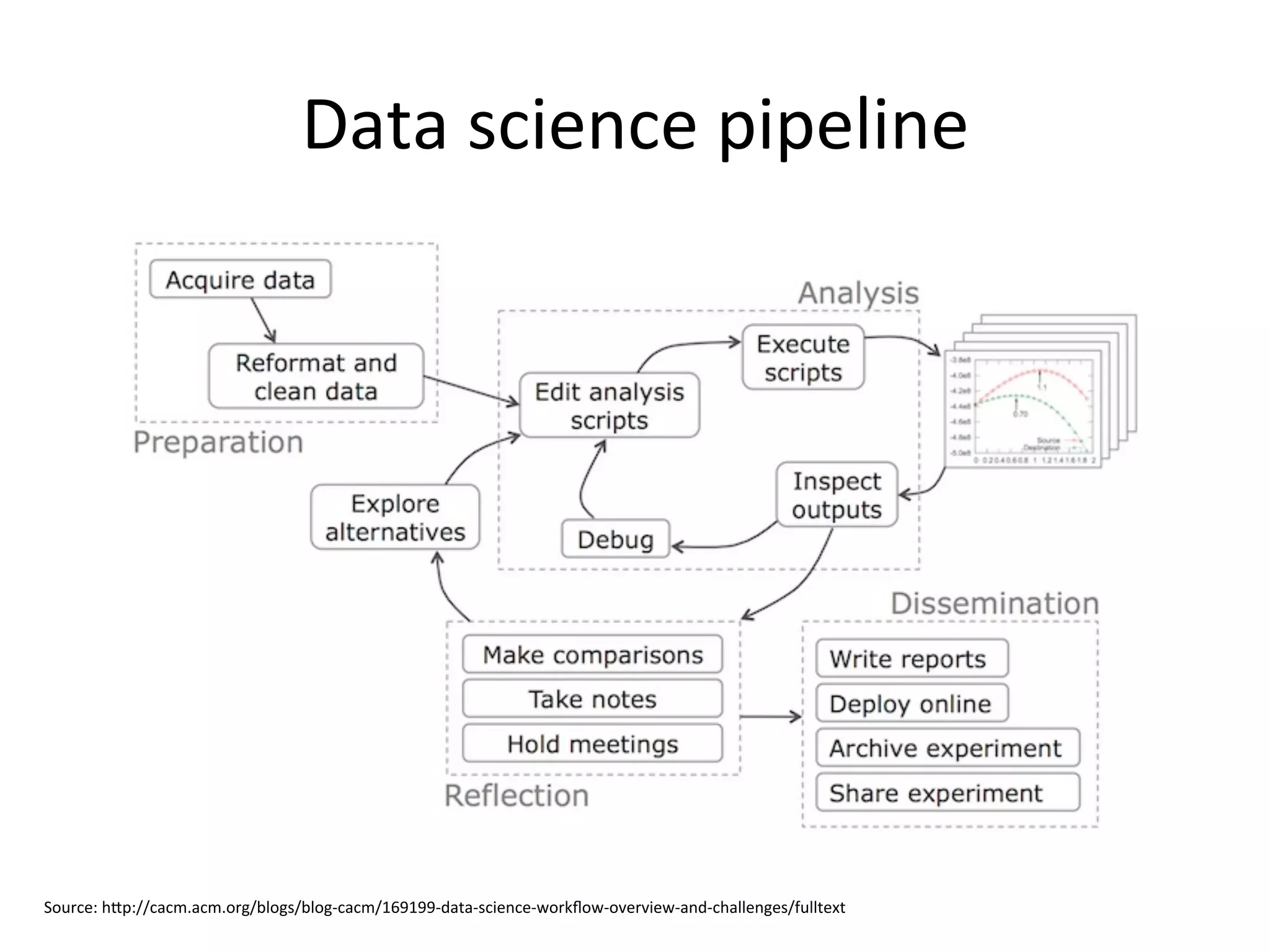 Data	
  science	
  pipeline	
  
Source:	
  h[p://cacm.acm.org/blogs/blog-­‐cacm/169199-­‐data-­‐science-­‐workﬂow-­‐overview-­‐and-­‐challenges/fulltext	
  
 
