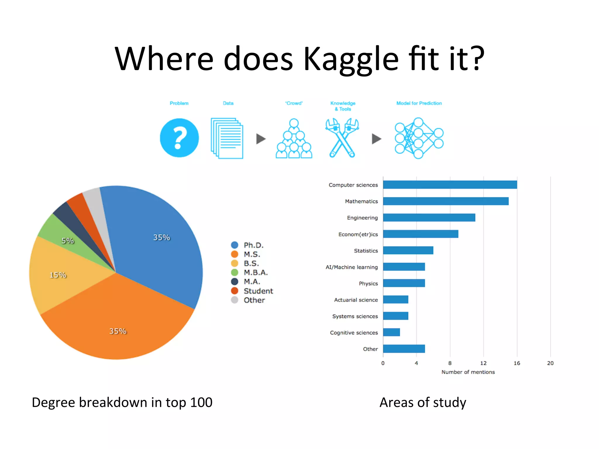 Where	
  does	
  Kaggle	
  ﬁt	
  it?	
  
	
  	
  
Degree	
  breakdown	
  in	
  top	
  100	
   Areas	
  of	
  study	
  
 