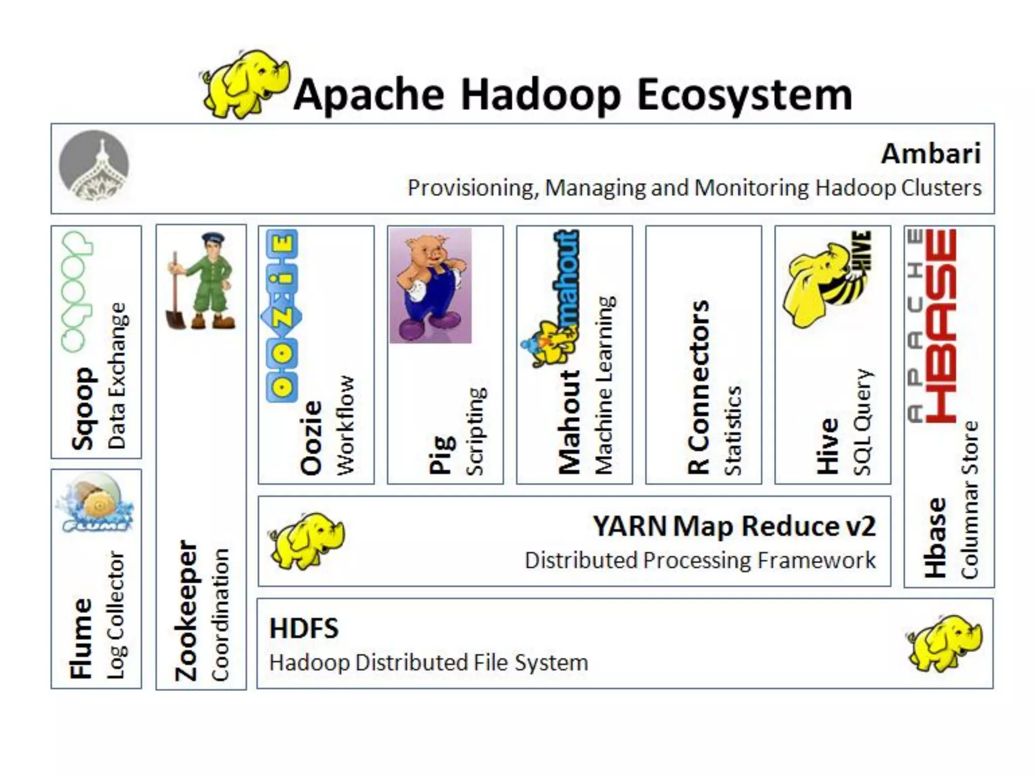 Apache	
  Hadoop	
  Ecosystem	
  
 