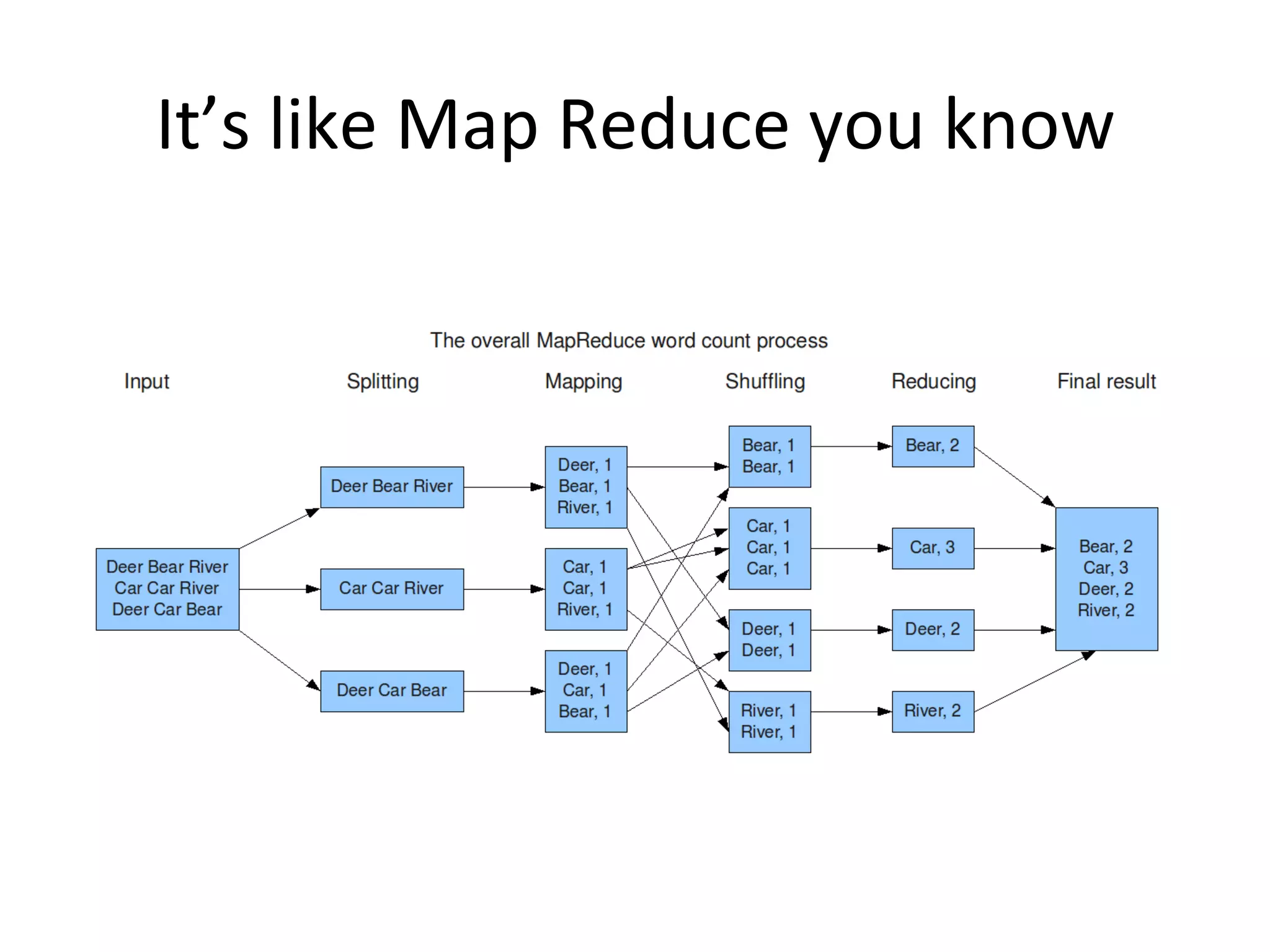 It’s	
  like	
  Map	
  Reduce	
  you	
  know	
  
 