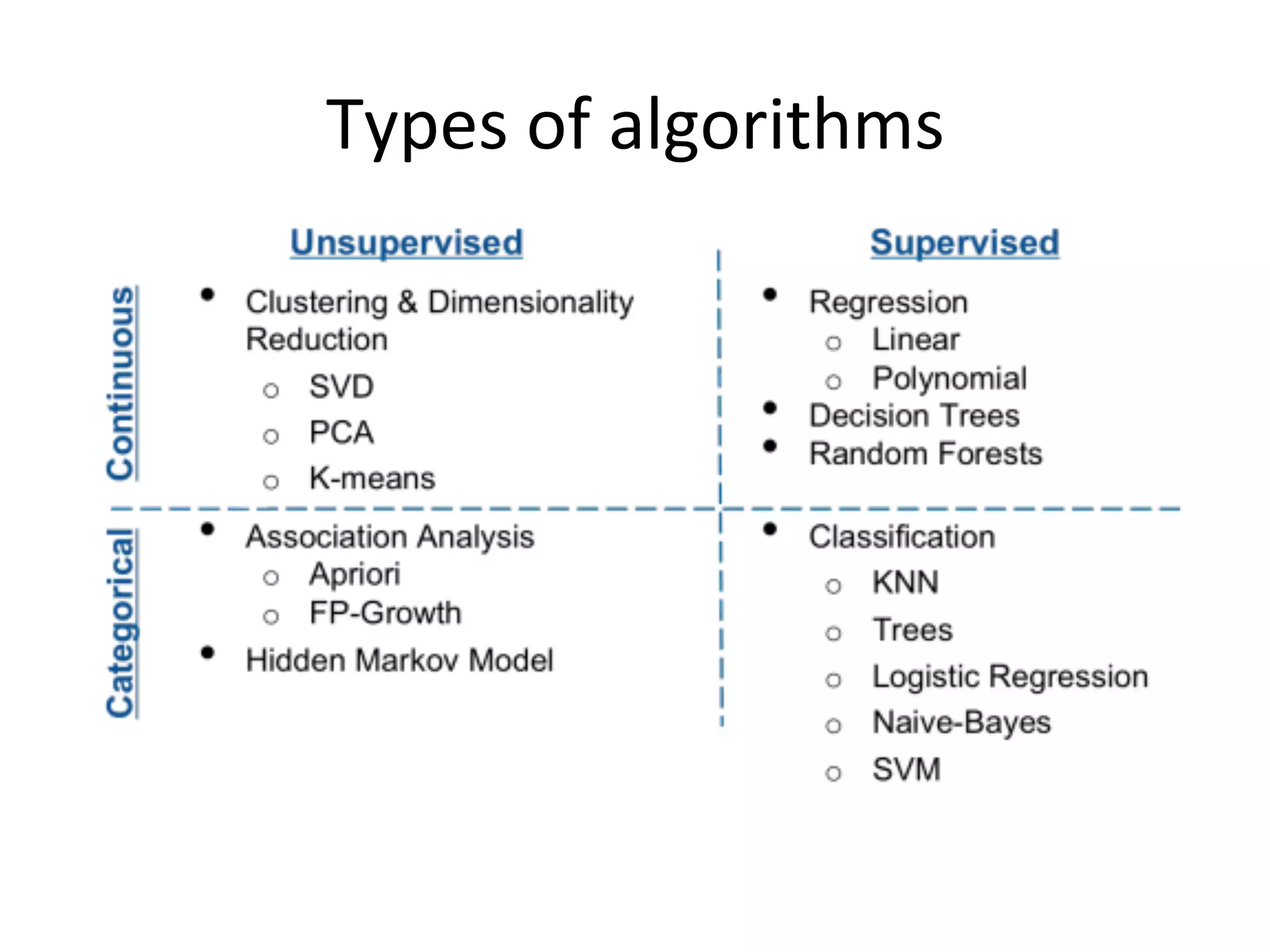Types	
  of	
  algorithms	
  
 
