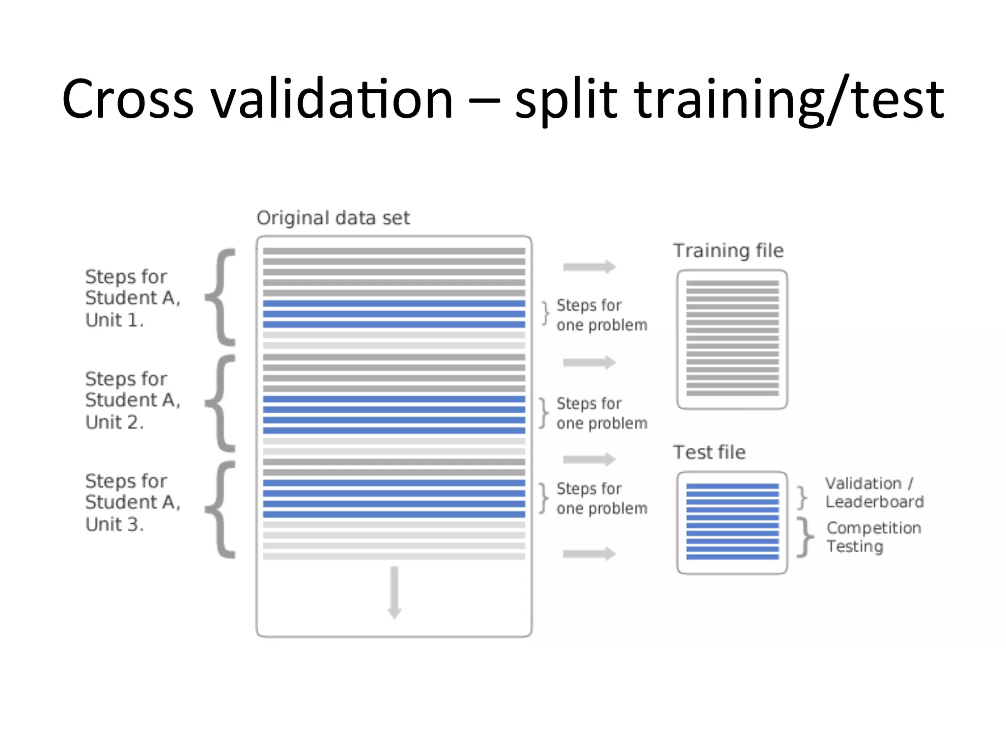 Cross	
  valida&on	
  –	
  split	
  training/test	
  
 