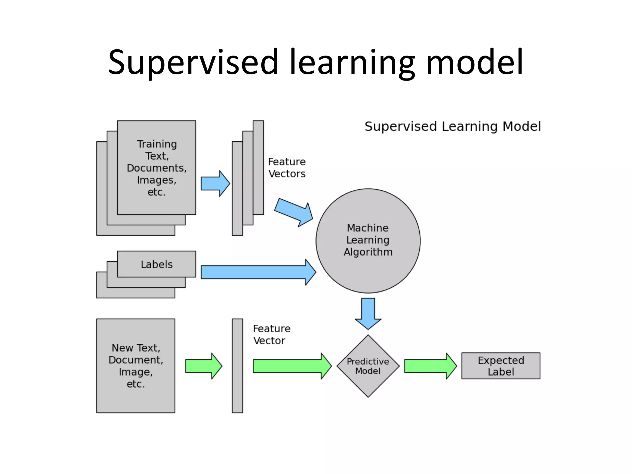 Supervised	
  learning	
  model	
  
 