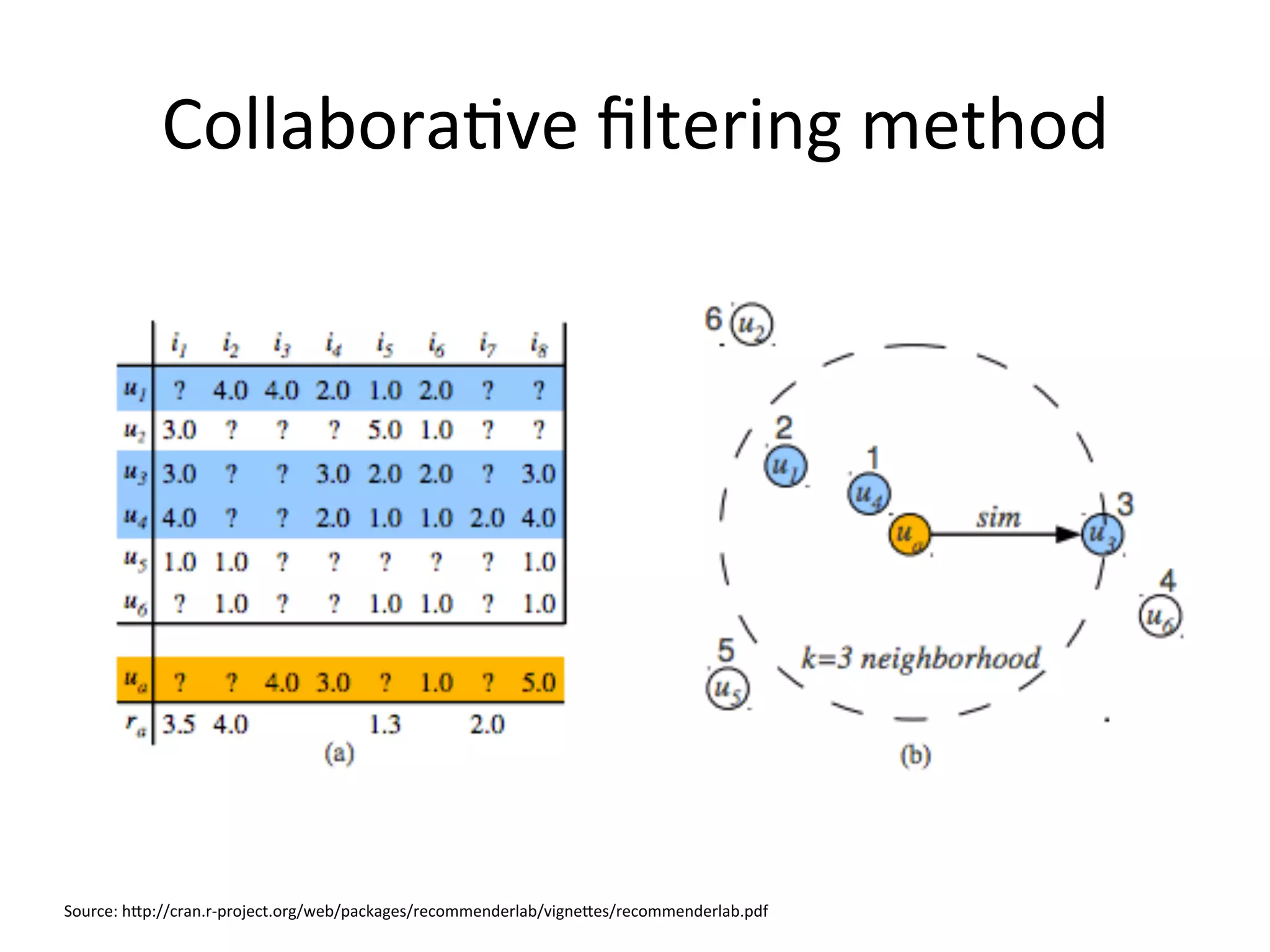 Collabora&ve	
  ﬁltering	
  method	
  
Source:	
  h[p://cran.r-­‐project.org/web/packages/recommenderlab/vigne[es/recommenderlab.pdf	
  
 