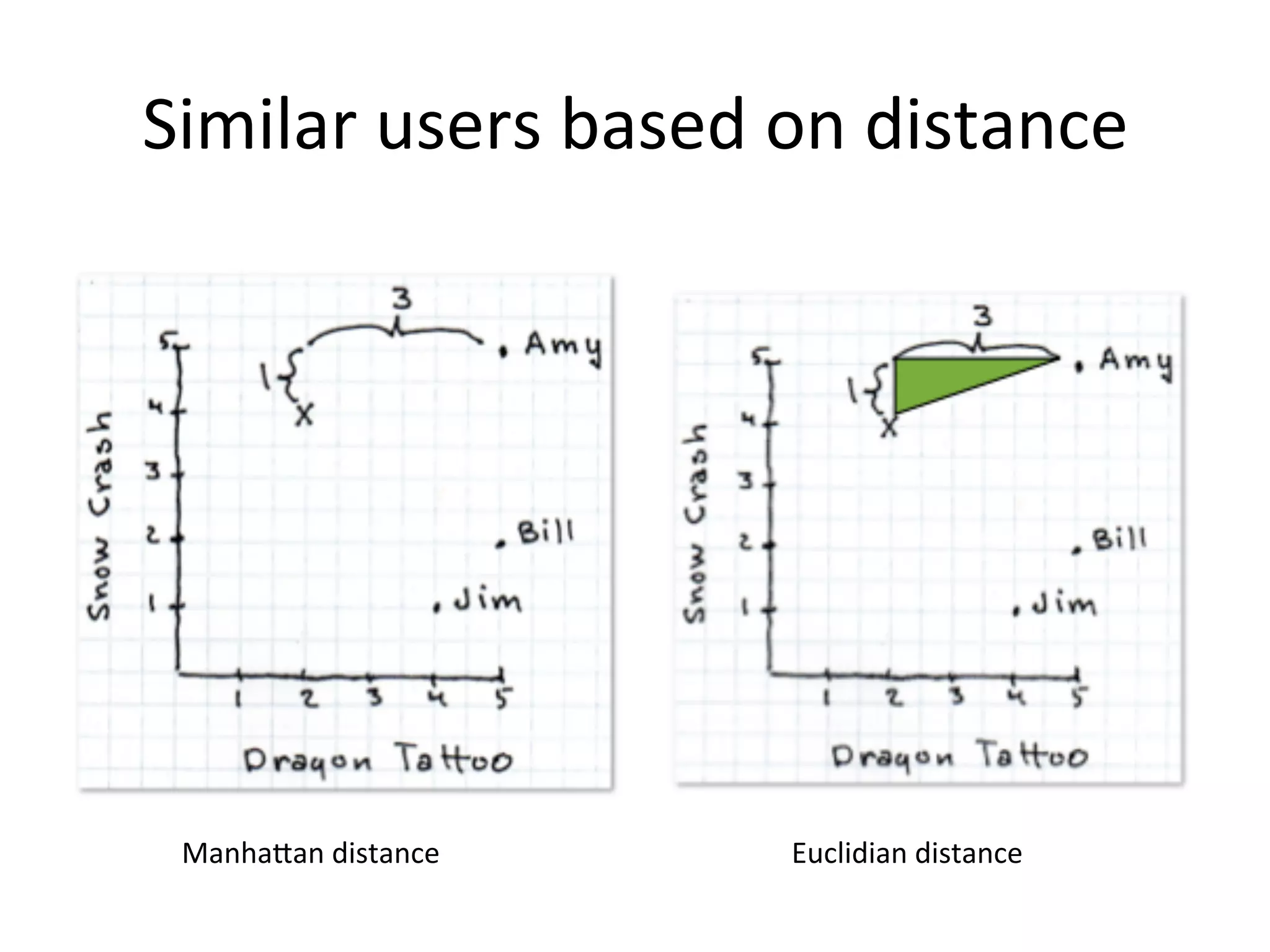 Similar	
  users	
  based	
  on	
  distance	
  
Manha[an	
  distance	
   Euclidian	
  distance	
  
 