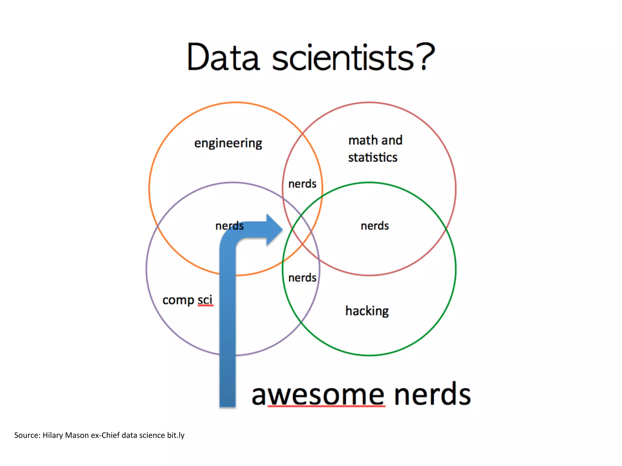 Source:	
  Hilary	
  Mason	
  ex-­‐Chief	
  data	
  science	
  bit.ly	
  	
  
 
