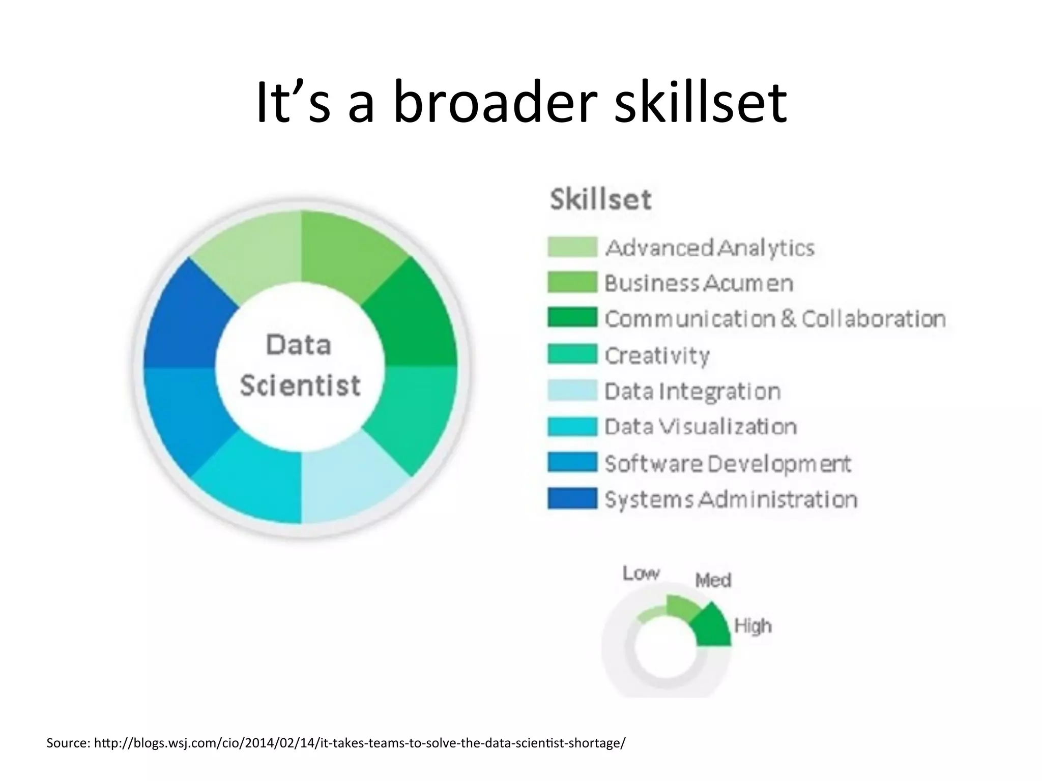 It’s	
  a	
  broader	
  skillset	
  
Source:	
  h[p://blogs.wsj.com/cio/2014/02/14/it-­‐takes-­‐teams-­‐to-­‐solve-­‐the-­‐data-­‐scien&st-­‐shortage/	
  
 