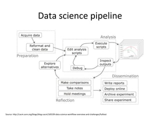 Data	
  science	
  pipeline	
  
Source:	
  h[p://cacm.acm.org/blogs/blog-­‐cacm/169199-­‐data-­‐science-­‐workﬂow-­‐overview-­‐and-­‐challenges/fulltext	
  
 