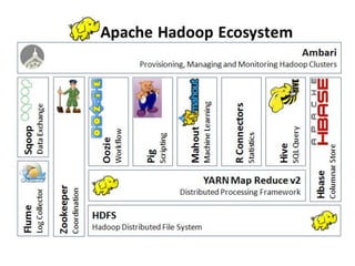 Apache	
  Hadoop	
  Ecosystem	
  
 