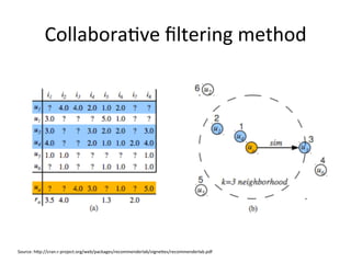 Collabora&ve	
  ﬁltering	
  method	
  
Source:	
  h[p://cran.r-­‐project.org/web/packages/recommenderlab/vigne[es/recommenderlab.pdf	
  
 