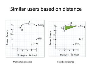 Similar	
  users	
  based	
  on	
  distance	
  
Manha[an	
  distance	
   Euclidian	
  distance	
  
 