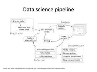 Data	
  science	
  pipeline	
  
Source:	
  h[p://cacm.acm.org/blogs/blog-­‐cacm/169199-­‐data-­‐science-­‐workﬂow-­‐overvi...