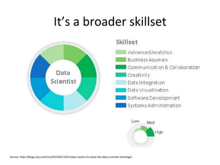It’s	
  a	
  broader	
  skillset	
  
Source:	
  h[p://blogs.wsj.com/cio/2014/02/14/it-­‐takes-­‐teams-­‐to-­‐solve-­‐the-­...