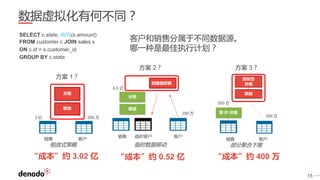 15
数据虚拟化有何不同？
SELECT c.state, AVG(s.amount)
FROM customer c JOIN sales s
ON c.id = s.customer_id
GROUP BY c.state
联结
分组
创建临时表
联结
分组
方案 1？
方案 2？ 方案 3？
客户和销售分属于不同数据源。
哪一种是最佳执行计划？
销售 客户
粗放式策略
3 亿 200 万
200 万
0.5 亿
按 ID 分组
200 万
200 万
“成本”约 3.02 亿
销售 临时客户 客户
临时数据移动
“成本”约 0.52 亿
销售 客户
部分聚合下推
“成本”约 400 万
按状态
分组
联结
 